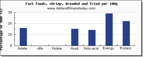 folate, dfe and nutrition facts in folic acid in shrimp per 100g